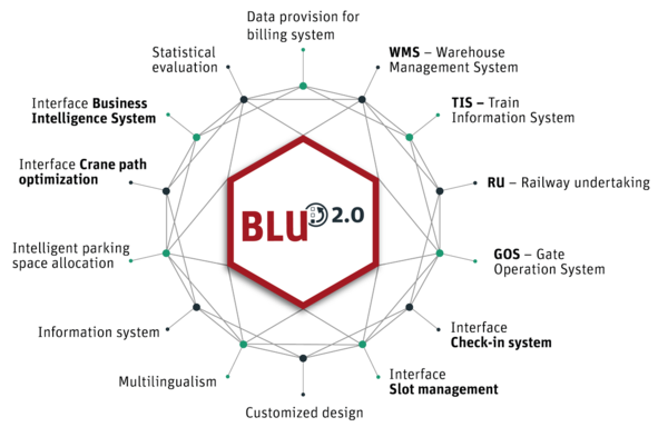 Overview BLU 2.0