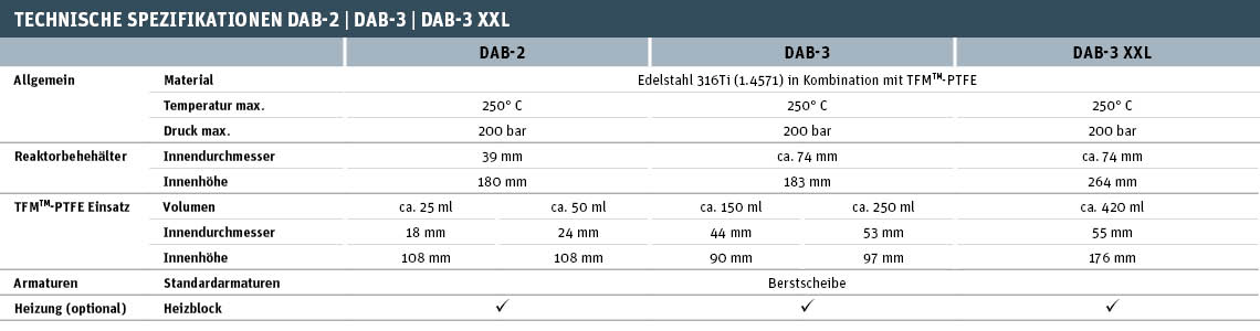 Technische Spezifikationen DAB-2 | DAB-3 | DAB-3 XXL