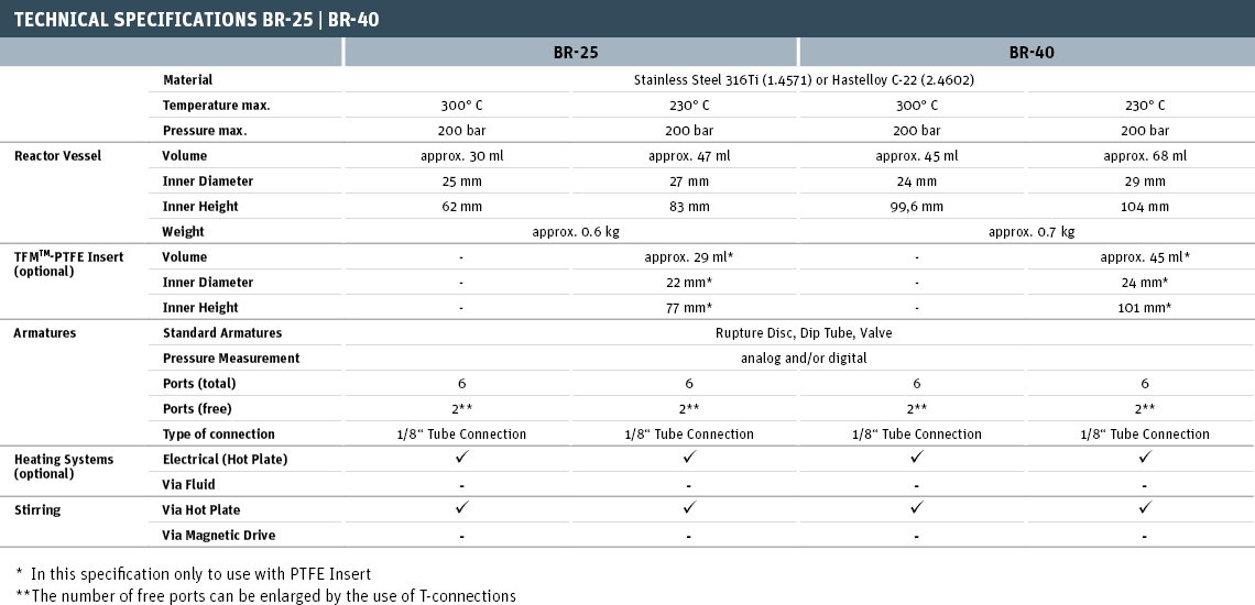 Technical Specifications BR-25 and BR-40