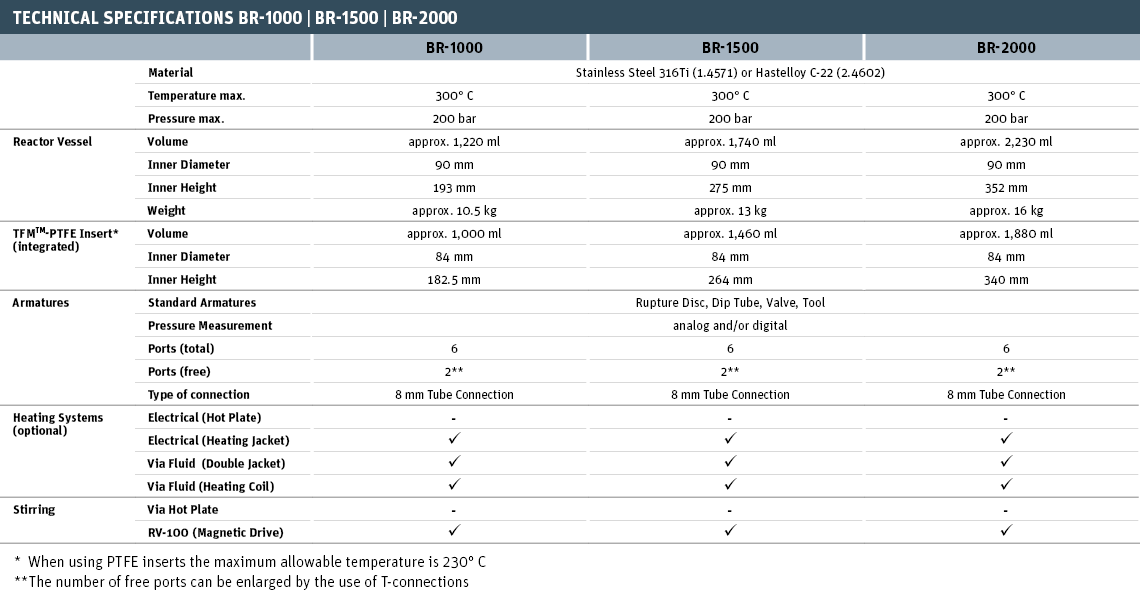 Technical Specifications BR-1000 | BR-1500 | BR-2000