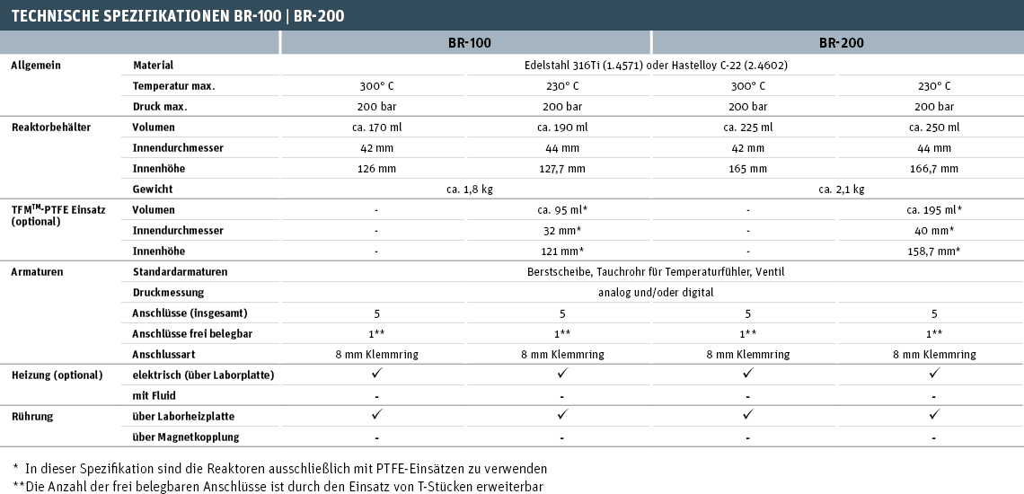 Technische Spezifikationen BR-100 | BR-200