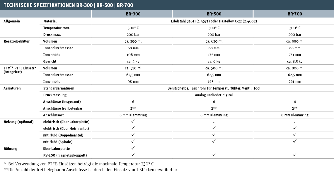 Technische Spezifikationen BR-300 | BR-500 | BR-700